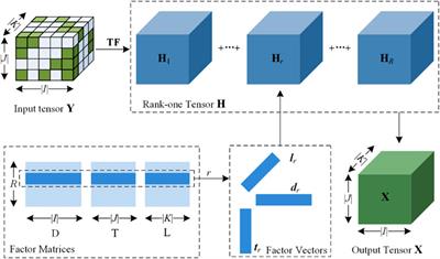 An L1-and-L2-regularized nonnegative tensor factorization for power load monitoring data imputation